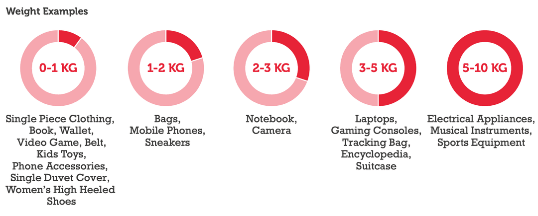 Weight Examples